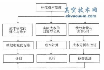 标准成本的管理作用及其在企业管理中的实践意义
